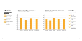 Retenção: crescimento 
em função do porte das empresas 
com quadro a partir de 1.000 
colaboradores. 
6,6 Até 1 mil 
empregados 
5,7 Entre 1 mil e 
3 mil 
6,0 Entre 3 mil e 
5 mil 
6,3 Entre 5 mil e 
10 mil 
6,8 Mais de 10 mil 
empregados 
Efetividade (ECI) por Porte – as menores e as 
maiores têm a CI mais efetiva 
7 
6 
5 
4 
3 
2 
1 
0 
Até 2.000 2.001 a 10.000 Mais de 10.000 Mercado Geral 
Efetividade (ECI) por Segmento – destaque para 
empresas de serviços 
7 
6 
5 
4 
3 
2 
1 
0 
Indústria Comércio Serviços Setor Público Mercado Geral 
Indicador de 
Orientação por 
Segmento 
6,9 Administrativo 
7,9 Comercial & 
Atendimento 
6,7 Produção 
6,5 Serviços Públicos 
6,2 Serviços 
Técnicos 
46 47 
 