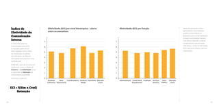 Apesar de apresentar índices 
preocupantes como retenção, 
a gerência intermediária se 
apresenta como o nível hierárquico 
no qual a comunicação interna é 
mais efetiva. Seguindo o mesmo 
comportamento dos principais 
indicadores, o índice de efetividade 
entre executivos reforça o alerta às 
organizações. 
Efetividade (ECI) por nível hierárquico – alerta 
entre os executivos 
Efetividade (ECI) por função 
7 
6 
5 
4 
3 
2 
1 
0 
7 
6 
5 
4 
3 
2 
1 
0 
Analistas Base Coordenadores Administração 
Produção 
& Técnicos 
Operacional 
Executivos Setor 
Comercial & 
Atendimento 
Gerência 
Média 
Serviços 
Técnicos 
Mercado 
Geral 
Mercado 
Geral 
Público 
Índice de 
Efetividade da 
Comunicação 
Interna 
O índice Efetividade da 
Comunicação Interna (ECI) 
é calculado a partir de um 
olhar integrado sobre o efeito 
de combinação simultânea 
dos indicadores de atributos 
mensuráveis (principais) em uma 
condição real. 
É definido a partir de uma fórmula 
que leva em conta os índices de 
Simetria e a Credibilidade versus 
a capacidade de Retenção dos 
colaboradores pesquisados. 
A fórmula consiste em: 
ECI = f(Sim x Cred) 
Retenção 
48 49 
 