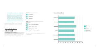 Favorabilidade E-mail 
Identificacão 
0 10 20 30 40 50 60 70 80 90 100 
Pertinência 
Distribuição 
Estética 
Peridiocidade 
Abrangência 
Favorável 
acima de 80 
Mediano 
entre 60,00 e 79,99 
Desfavorável 
abaixo de 60,00 
Segmento: destaque para indústria 
6,9 Comércio 
7,3 Indústria 
7,1 Serviços 
Porte*: melhores índices nas empresas acima de 10 mil 
colaboradores 
7,0 Até 1 mil empregados 
7,1 Entre 1 mil a 3 mil 
6,9 Entre 5 mil a 10 mil 
7,3 Mais 10 mil empregados 
*Não houve medição do E-mail em empresas entre 3 mil e 5 
mil colaboradores. 
A prova disso é, não raro, empresas 
que têm o E-mail bem avaliado 
apresentarem baixa credibilidade, 
simetria, reciprocidade e, é claro, 
retenção. Por isso a importância 
de não analisar os canais de forma 
isolada, sem levar em conta todas as 
dimensões em que a comunicação 
está inserida. 
As pessoas tendem, portanto, a avaliar a logística de 
distribuição da informação, e não o seu consumo e 
efetividade. 
Outros indicadores 
sobre E-mail: 
Contradição do E-mail na indústria: apesar de a maioria das 
indústrias diagnosticadas ainda manter grande parte de seus 
colaboradores sem acesso à internet, o E-mail assume nesse 
segmento o principal papel na comunicação interna. 
54 55 
 