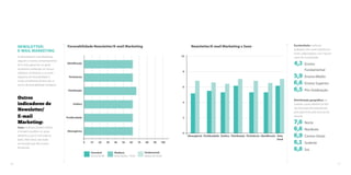 NEWSLETTER/ Favorabilidade Newsletter/E-mail Marketing 
Newsletter/E-mail Marketing x Sexo 
E-MAIL MARKETING 
As Newsletter/E-mail Marketing 
seguem o mesmo comportamento 
do E-mail, apesar de, no geral, 
receberem avaliações um pouco 
inferiores. Entretanto, a curva do 
diagrama de favorabilidade é 
muito semelhante (ambos são os 
únicos de favorabilidade mediana). 
0 10 20 30 40 50 60 70 80 90 100 
Favorável 
acima de 80 
Mediano 
entre 60,00 e 79,99 
Desfavorável 
abaixo de 60,00 
Identificacão 
Pertinência 
Distribuição 
Estética 
Peridiocidade 
Abrangência 
10 
8 
6 
4 
2 
0 
Abrangência Peridiocidade Estética Distribuição Identificacão Nota 
Geral 
Pertinência 
Outros 
indicadores de 
Newsletter/ 
E-mail 
Marketing: 
Sexo: mulheres avaliam melhor 
e tendem a preferir os canais 
eletrônicos por E-mail (veja ao 
lado). Além disso, elas estão 
em funções que têm acesso 
favorecido. 
Escolaridade: melhores 
avaliações dos canais eletrônicos 
entre colaboradores com maiores 
níveis de escolaridade. 
4,3 Ensino 
Fundamental 
5,9 Ensino Médio 
6,6 Ensino Superior 
6,5 Pós-Graduação 
Distribuição geográfica: no 
Sudeste, canais eletrônicos têm 
seu desempenho prejudicado, 
principalmente pelo excesso de 
volume. 
7,6 Norte 
6,6 Nordeste 
6,9 Centro-Oeste 
6,1 Sudeste 
6,8 Sul 
56 57 
 