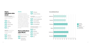 Outros 
indicadores sobre 
Jornal: 
Distribuição geográfica: Jornal, 
no Norte, não é efetivo. Porém, no 
Nordeste, seu desempenho 
é bom. 
4,0 Norte 
6,2 Nordeste 
5,5 Centro-Oeste 
5,5 Sudeste 
6,2 Sul 
Segmento: baixo desempenho 
de impressos no Comércio. 
Destaque do Jornal para 
a indústria. 
6,4 Indústria 
4,4 Comércio 
5,3 Setor Público 
MURAL 
O fato de ser, em muitos casos, 
a única fonte de informação dos 
colaboradores, principalmente da base 
das organizações, contribui para que o 
Mural seja melhor avaliado com relação 
a outros canais. Sua distribuição e a 
periodicidade com que é atualizado 
são os indicadores que recebem as 
melhores notas dos colaboradores. 
Mesmo assim, na grande maioria das 
empresas, o Mural ainda é utilizado em 
um modelo antigo de comunicação 
(“jornal de parede”), configurando-se 
em um canal de pouca atratividade e 
efetividade. 
Outros indicadores 
sobre Mural: 
Função: ainda é efetivo para 
colaboradores de produção (indústria): 
6,0 Administrativo 
5,6 Comercial e 
atendimento 
6,8 Produção 
5,8 Serviços técnicos 
Escolaridade: queda na aceitação para 
colaboradores com mais formação. 
6,9 Ensino Fundamental 
6,7 Ensino Médio 
6,0 Ensino Superior 
5,8 Pós-Graduação 
Distribuição geográfica: no Norte, o 
Mural ainda é mais efetivo. 
6,4 Norte 
5,8 Nordeste 
6,2 Centro-Oeste 
6,2 Sudeste 
6,4 Sul 
Favorabilidade Mural 
Identificacão 
0 10 20 30 40 50 60 70 80 90 100 
Pertinência 
Distribuição 
Estética 
Peridiocidade 
Abrangência 
Favorável 
acima de 80 
Mediano 
entre 60,00 e 79,99 
Desfavorável 
abaixo de 60,00 
60 61 
 