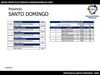 RESULTADOS ELECTORALES CONGRESIONALES 2002 ProvinciaSANTO DOMINGO Fuente: JCE PROVINCIA SANTO DOMINGO  2002 