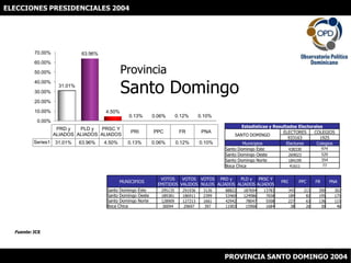 ELECCIONES PRESIDENCIALES 2004 ProvinciaSanto Domingo Fuente: JCE PROVINCIA SANTO DOMINGO 2004 
