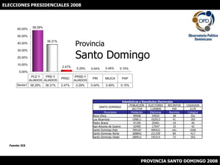 ELECCIONES PRESIDENCIALES 2008 ProvinciaSanto Domingo Fuente: JCE PROVINCIA SANTO DOMINGO 2008 