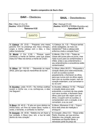 Quadro comparativo de Saul e Davi


            DAVI – Obedeceu                                 SAUL – Desobedeceu

Fim: I Reis 2:1-3 e 10                             Fim: I Samuel 31:4-6
Destino: VIDA ETERNA                               Destino: MORTE ETERNA (Suicidou-se)
                   Romanos 6:22                                    Apocalipse 20:15


                      SANTO                                       PROFANO


1) Cabeça: (Sl. 23:5) – “Preparas uma mesa        1) Cabeça: (Is. 1:5) – “Porque seríeis
perante mim na presença dos meus inimigos,        ainda castigados, se mais vos
unges a minha cabeça com o óleo, o meu            rebelaríeis? Toda a cabeça está
cálice transborda.”                               enferma e todo o coração fraco.”
2) Mente: (I Cor. 2:16) – “Porque, quem           2) Mente: (Tito 1:15) – “Todas as
conheceu a mente do Senhor, para que possa        coisas são puras para os puros, mas
instruí-lo? Mas nós temos a mente de Cristo”.     nada é puro para os contaminados e
                                                  infiéis: antes o seu entendimento o
                                                  seu entendimento e consciência estão
                                                  contaminados”.
3) Olhos: (Sl. 119:18) – “Desvenda os meus        3) Olhos: (Atos 28:27) – “Porquanto o
olhos, para que veja as maravilhas da tua lei”.   coração deste povo está endurecido, ,
                                                  e com os ouvidos ouviram
                                                  pesadamente, e fecharam os olhos,
                                                  para que nunca com os olhos vejam,
                                                  nem com os ouvidos ouçam, nem do
                                                  coração entendam, e se convertam e
                                                  eu os cure”.
4) Ouvidos: (João 10:27) –“As minhas ovelhas      4) Ouvidos: (Mateus 13:15) – “Porque
ouvem a minha voz, e eu conheço-as, e elas        o coração deste povo está
me Seguem”.                                       endurecido, e ouviram de mau grado
                                                  com seus ouvidos, e fecharam seus
                                                  olhos; para que não vejam com os
                                                  olhos, e ouçam com os ouvidos, e
                                                  compreendam com o coração, e se
                                                  convertam, e eu os cure”.
5) Boca: (Sl. 40:3) – “E pôs um novo cântico na   5) Boca: (Romanos 3:14) – “Cuja a
minha boca, um hino ao nosso Deus; muitos o       boca está cheia de maldição e
verão, e temerão, e confiarão no Senhor”.         amargura”.
6) Coração: (Sl. 40:8)– “Deleito-me em fazer a    6) Coração: (Atos 5:3) – “Disse então
tua vontade, ó Deus meu; sim, a tua lei está      Pedro: Ananias, por que encheu
dentro do meu coração”.                           Satanás o teu coração, para que
                                                  mentisses ao Espírito Santo, e
                                                  retivesses parte do preço da
 