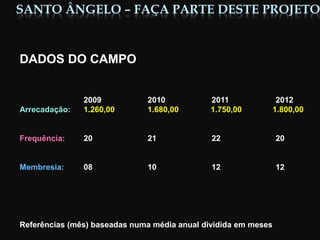 DADOS DO CAMPO
2009 2010 2011 2012
Arrecadação: 1.260,00 1.680,00 1.750,00 1.800,00
Frequência: 20 21 22 20
Membresia: 08 ...