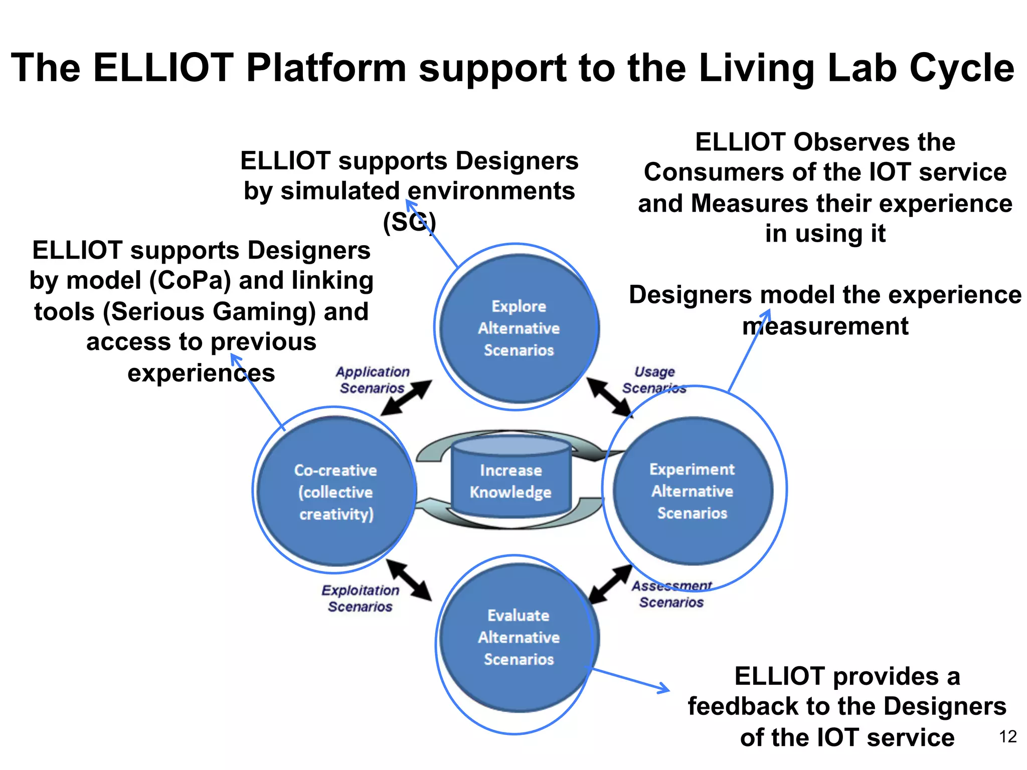 The ELLIOT Platform support to the Living Lab Cycle
                                                 ELLIOT Observes the
                 ELLIOT supports Designers   Consumers of the IOT service
                 by simulated environments   and Measures their experience
                            (SG)                      in using it
ELLIOT supports Designers
by model (CoPa) and linking
                                             Designers model the experience
tools (Serious Gaming) and
                                                     measurement
    access to previous
        experiences




                                                     ELLIOT provides a
                                                 feedback to the Designers
                                                     of the IOT service  12
 
