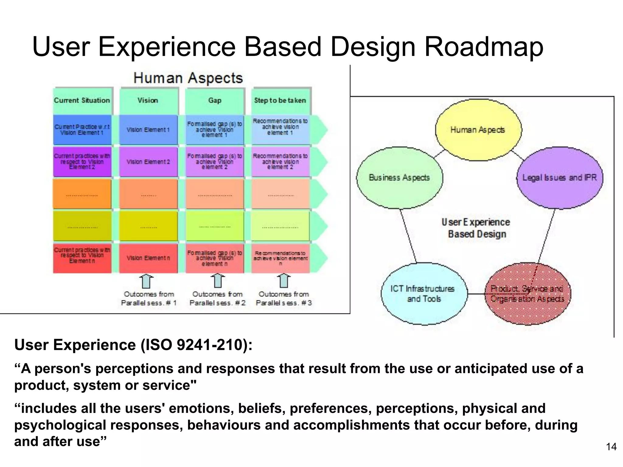 User Experience Based Design Roadmap




User Experience (ISO 9241-210):
“A person's perceptions and responses that result from the use or anticipated use of a
product, system or service"
“includes all the users' emotions, beliefs, preferences, perceptions, physical and
psychological responses, behaviours and accomplishments that occur before, during
and after use”                                                                           14
 