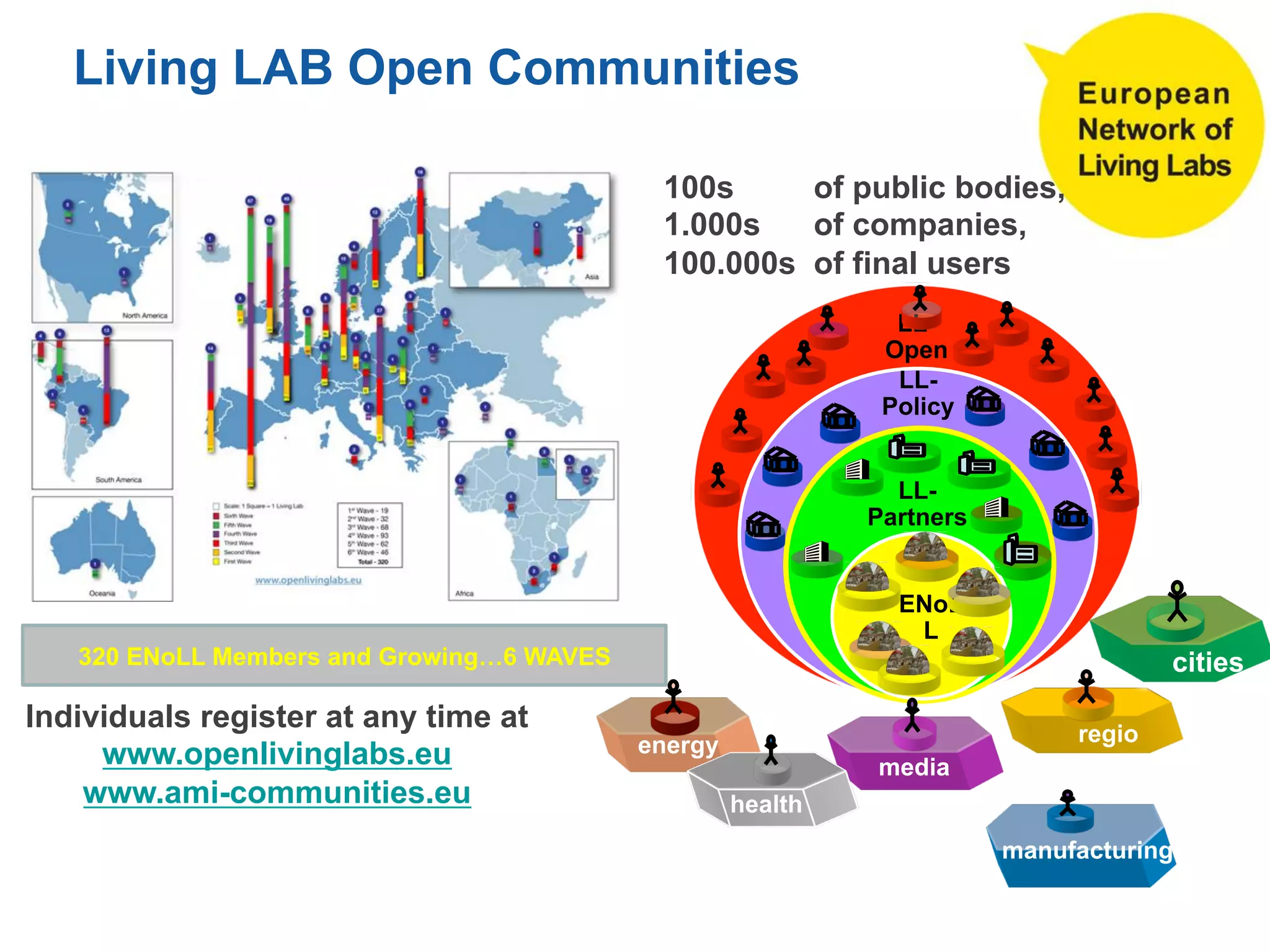 Living LAB Open Communities

                                            100s     of public bodies,
                                            1.000s   of companies,
                                            100.000s of final users
                                                                     LL-
                                                                   Open
                                                                     LL-
                                                               LL- Policy
                                                             Partner
                                                                s
                                                                     LL-
                                                                  Partners


                                                                    ENoL
                                                                     L
   320 ENoLL Members and Growing…6 WAVES                                                  cities
Individuals register at any time at                                               regio
     www.openlivinglabs.eu                 energy
                                                                  media
    www.ami-communities.eu                          health
                                                                             manufacturing
 