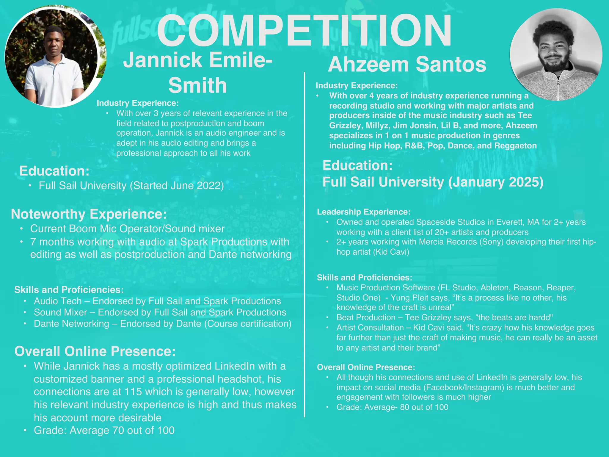 COMPETITION
Jannick Emile-
Smith
Noteworthy Experience:
• Current Boom Mic Operator/Sound mixer
• 7 months working with audio at Spark Productions with
editing as well as postproduction and Dante networking
Ahzeem Santos
HEADSHOT HEADSHOT
Industry Experience:
• With over 3 years of relevant experience in the
field related to postproduction and boom
operation, Jannick is an audio engineer and is
adept in his audio editing and brings a
professional approach to all his work
Education:
• Full Sail University (Started June 2022)
Skills and Proficiencies:
• Audio Tech – Endorsed by Full Sail and Spark Productions
• Sound Mixer – Endorsed by Full Sail and Spark Productions
• Dante Networking – Endorsed by Dante (Course certification)
Overall Online Presence:
• While Jannick has a mostly optimized LinkedIn with a
customized banner and a professional headshot, his
connections are at 115 which is generally low, however
his relevant industry experience is high and thus makes
his account more desirable
• Grade: Average 70 out of 100
Industry Experience:
• With over 4 years of industry experience running a
recording studio and working with major artists and
producers inside of the music industry such as Tee
Grizzley, Millyz, Jim Jonsin, Lil B, and more, Ahzeem
specializes in 1 on 1 music production in genres
including Hip Hop, R&B, Pop, Dance, and Reggaeton
Education:
Full Sail University (January 2025)
Leadership Experience:
• Owned and operated Spaceside Studios in Everett, MA for 2+ years
working with a client list of 20+ artists and producers
• 2+ years working with Mercia Records (Sony) developing their first hip-
hop artist (Kid Cavi)
Skills and Proficiencies:
• Music Production Software (FL Studio, Ableton, Reason, Reaper,
Studio One) - Yung Pleit says, “It’s a process like no other, his
knowledge of the craft is unreal”
• Beat Production – Tee Grizzley says, “the beats are hardd"
• Artist Consultation – Kid Cavi said, “It’s crazy how his knowledge goes
far further than just the craft of making music, he can really be an asset
to any artist and their brand”
Overall Online Presence:
• All though his connections and use of LinkedIn is generally low, his
impact on social media (Facebook/Instagram) is much better and
engagement with followers is much higher
• Grade: Average- 80 out of 100
 
