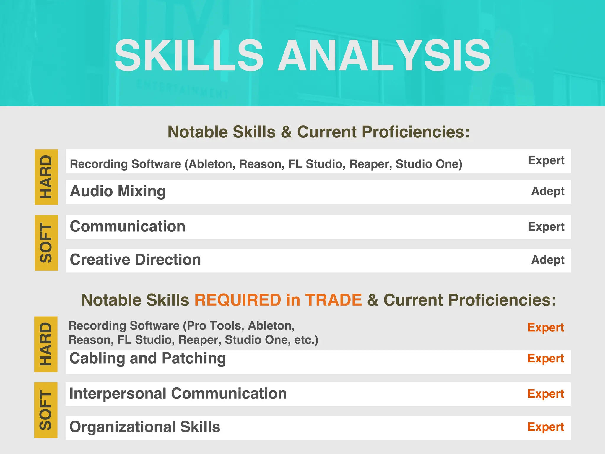 SKILLS ANALYSIS
Notable Skills & Current Proficiencies:
Notable Skills REQUIRED in TRADE & Current Proficiencies:
Recording Software (Ableton, Reason, FL Studio, Reaper, Studio One)
SOFT
HARD
Expert
Audio Mixing Adept
Communication Expert
Creative Direction Adept
Recording Software (Pro Tools, Ableton,
Reason, FL Studio, Reaper, Studio One, etc.)
SOFT
HARD
Expert
Cabling and Patching Expert
Interpersonal Communication Expert
Organizational Skills Expert
 