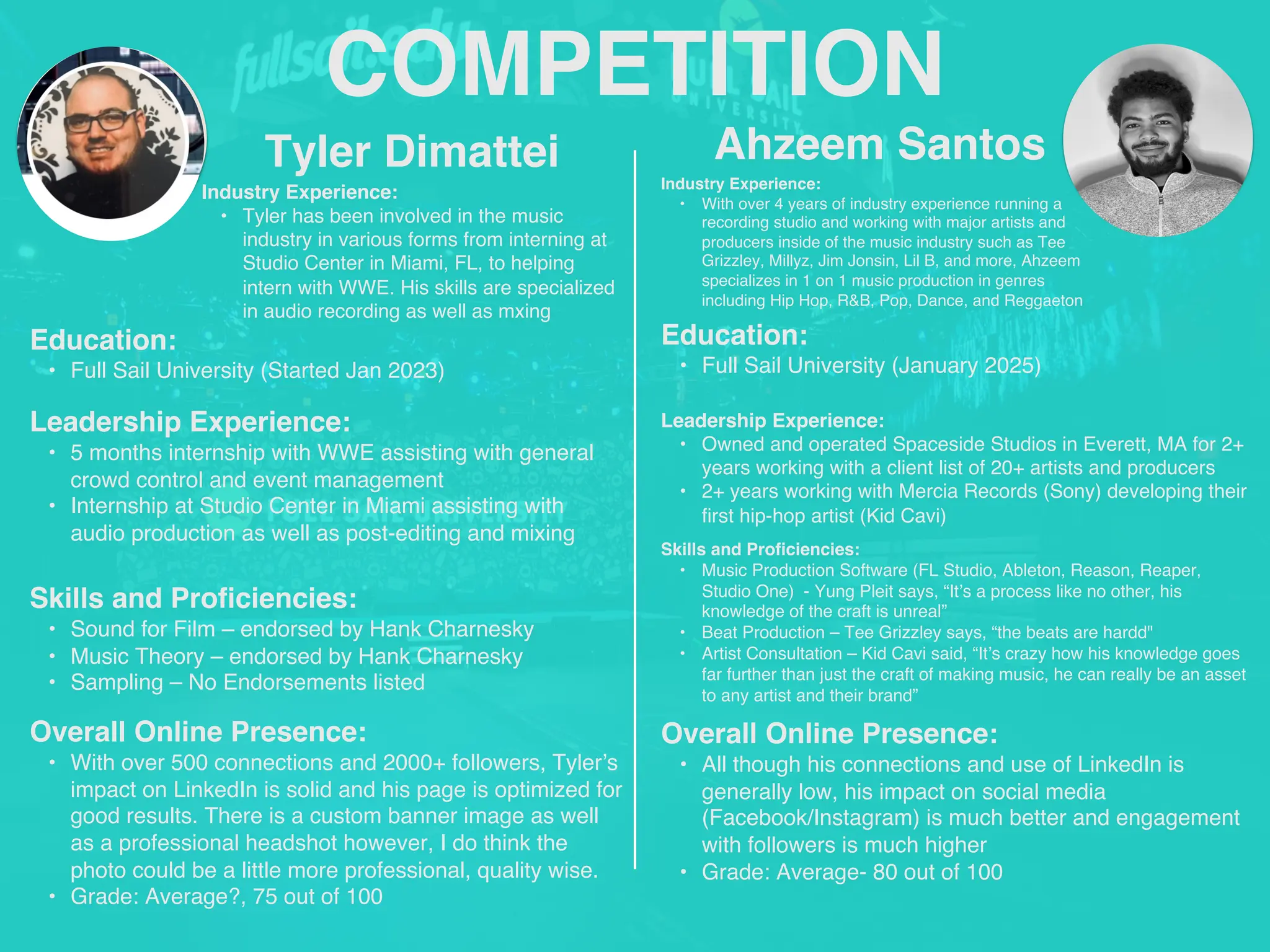 COMPETITION
Tyler Dimattei
Industry Experience:
• Tyler has been involved in the music
industry in various forms from interning at
Studio Center in Miami, FL, to helping
intern with WWE. His skills are specialized
in audio recording as well as mxing
Education:
• Full Sail University (Started Jan 2023)
Leadership Experience:
• 5 months internship with WWE assisting with general
crowd control and event management
• Internship at Studio Center in Miami assisting with
audio production as well as post-editing and mixing
Skills and Proficiencies:
• Sound for Film – endorsed by Hank Charnesky
• Music Theory – endorsed by Hank Charnesky
• Sampling – No Endorsements listed
Ahzeem Santos
Overall Online Presence:
• With over 500 connections and 2000+ followers, Tyler’s
impact on LinkedIn is solid and his page is optimized for
good results. There is a custom banner image as well
as a professional headshot however, I do think the
photo could be a little more professional, quality wise.
• Grade: Average?, 75 out of 100
HEADSHOT HEADSHOT
Industry Experience:
• With over 4 years of industry experience running a
recording studio and working with major artists and
producers inside of the music industry such as Tee
Grizzley, Millyz, Jim Jonsin, Lil B, and more, Ahzeem
specializes in 1 on 1 music production in genres
including Hip Hop, R&B, Pop, Dance, and Reggaeton
Education:
• Full Sail University (January 2025)
Leadership Experience:
• Owned and operated Spaceside Studios in Everett, MA for 2+
years working with a client list of 20+ artists and producers
• 2+ years working with Mercia Records (Sony) developing their
first hip-hop artist (Kid Cavi)
Skills and Proficiencies:
• Music Production Software (FL Studio, Ableton, Reason, Reaper,
Studio One) - Yung Pleit says, “It’s a process like no other, his
knowledge of the craft is unreal”
• Beat Production – Tee Grizzley says, “the beats are hardd"
• Artist Consultation – Kid Cavi said, “It’s crazy how his knowledge goes
far further than just the craft of making music, he can really be an asset
to any artist and their brand”
Overall Online Presence:
• All though his connections and use of LinkedIn is
generally low, his impact on social media
(Facebook/Instagram) is much better and engagement
with followers is much higher
• Grade: Average- 80 out of 100
 