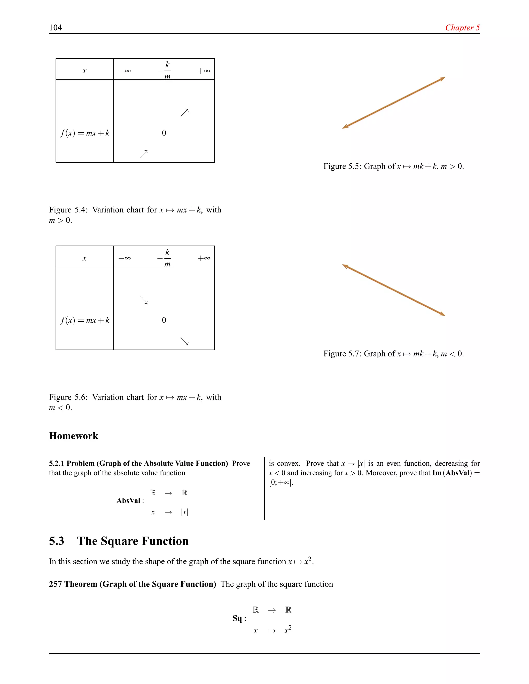 104 Chapter 5
x −∞ −
k
m
+∞
ր
f(x) = mx+ k 0
ր
Figure 5.4: Variation chart for x → mx + k, with
m > 0.
Figure 5.5: Graph of x → mk + k, m > 0.
x −∞ −
k
m
+∞
ց
f(x) = mx+ k 0
ց
Figure 5.6: Variation chart for x → mx + k, with
m < 0.
Figure 5.7: Graph of x → mk + k, m < 0.
Homework
5.2.1 Problem (Graph of the Absolute Value Function) Prove
that the graph of the absolute value function
AbsVal :
R → R
x → |x|
is convex. Prove that x → |x| is an even function, decreasing for
x < 0 and increasing for x > 0. Moreover, prove that Im(AbsVal) =
[0;+∞[.
5.3 The Square Function
In this section we study the shape of the graph of the square function x → x2.
257 Theorem (Graph of the Square Function) The graph of the square function
Sq :
R → R
x → x2
 