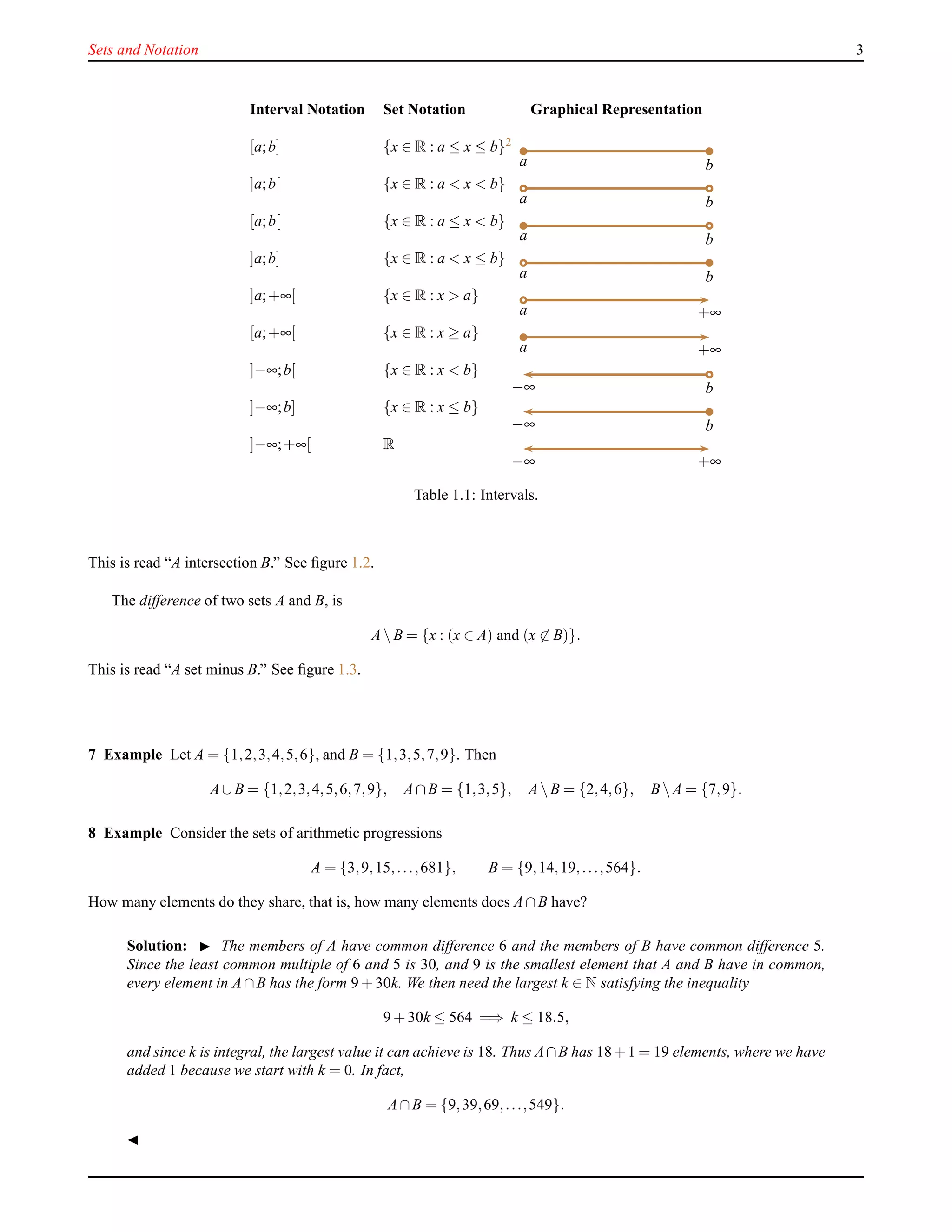 Sets and Notation 3
Interval Notation Set Notation Graphical Representation
[a;b] {x ∈ R : a ≤ x ≤ b}2
a b
]a;b[ {x ∈ R : a < x < b}
a b
[a;b[ {x ∈ R : a ≤ x < b}
a b
]a;b] {x ∈ R : a < x ≤ b}
a b
]a;+∞[ {x ∈ R : x > a}
a +∞
[a;+∞[ {x ∈ R : x ≥ a}
a +∞
]−∞;b[ {x ∈ R : x < b}
−∞ b
]−∞;b] {x ∈ R : x ≤ b}
−∞ b
]−∞;+∞[ R
−∞ +∞
Table 1.1: Intervals.
This is read “A intersection B.” See ﬁgure 1.2.
The difference of two sets A and B, is
A B = {x : (x ∈ A) and (x ∈ B)}.
This is read “A set minus B.” See ﬁgure 1.3.
7 Example Let A = {1,2,3,4,5,6}, and B = {1,3,5,7,9}. Then
A∪B = {1,2,3,4,5,6,7,9}, A∩B = {1,3,5}, A B = {2,4,6}, B A = {7,9}.
8 Example Consider the sets of arithmetic progressions
A = {3,9,15,...,681}, B = {9,14,19,...,564}.
How many elements do they share, that is, how many elements does A∩B have?
Solution: ◮ The members of A have common difference 6 and the members of B have common difference 5.
Since the least common multiple of 6 and 5 is 30, and 9 is the smallest element that A and B have in common,
every element in A∩B has the form 9 + 30k. We then need the largest k ∈ N satisfying the inequality
9 + 30k ≤ 564 =⇒ k ≤ 18.5,
and since k is integral, the largest value it can achieve is 18. Thus A∩B has 18+1 = 19 elements, where we have
added 1 because we start with k = 0. In fact,
A∩B = {9,39,69,...,549}.
◭
 