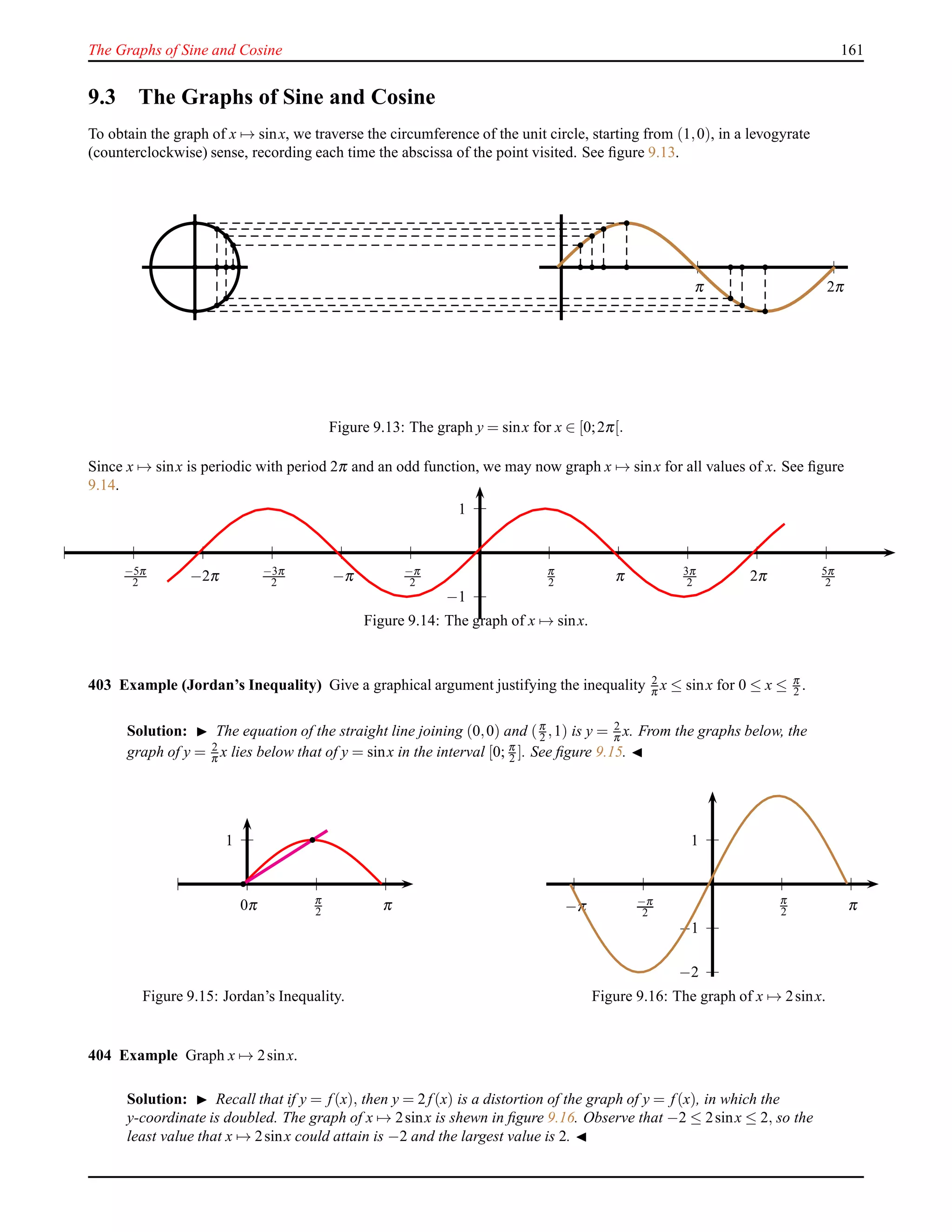 The Graphs of Sine and Cosine 161
9.3 The Graphs of Sine and Cosine
To obtain the graph of x → sinx, we traverse the circumference of the unit circle, starting from (1,0), in a levogyrate
(counterclockwise) sense, recording each time the abscissa of the point visited. See ﬁgure 9.13.
π 2π
Figure 9.13: The graph y = sinx for x ∈ [0;2π[.
Since x → sinx is periodic with period 2π and an odd function, we may now graph x → sinx for all values of x. See ﬁgure
9.14.
1
−1
π
2 π 3π
2 2π 5π
2
−π
2−π−3π
2−2π−5π
2
Figure 9.14: The graph of x → sinx.
403 Example (Jordan’s Inequality) Give a graphical argument justifying the inequality 2
π x ≤ sinx for 0 ≤ x ≤ π
2 .
Solution: ◮ The equation of the straight line joining (0,0) and (π
2 ,1) is y = 2
π x. From the graphs below, the
graph of y = 2
π x lies below that of y = sinx in the interval [0; π
2 ]. See ﬁgure 9.15. ◭
1
0π π
2 π
Figure 9.15: Jordan’s Inequality.
1
−1
−2
π
2 π−π
2−π
Figure 9.16: The graph of x → 2sinx.
404 Example Graph x → 2sinx.
Solution: ◮ Recall that if y = f(x), then y = 2 f(x) is a distortion of the graph of y = f(x), in which the
y-coordinate is doubled. The graph of x → 2sinx is shewn in ﬁgure 9.16. Observe that −2 ≤ 2sinx ≤ 2, so the
least value that x → 2sinx could attain is −2 and the largest value is 2. ◭
 