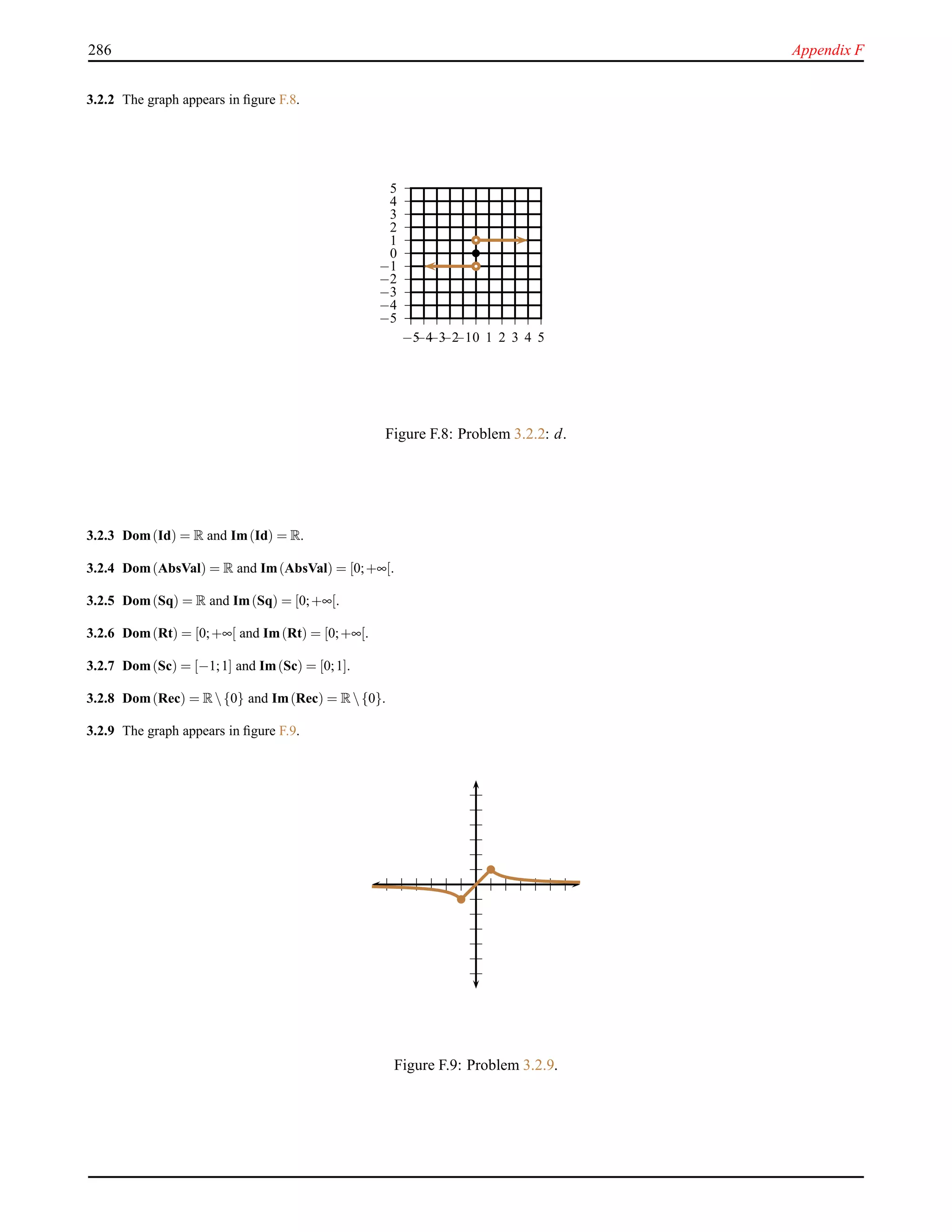 286 Appendix F
3.2.2 The graph appears in ﬁgure F.8.
−5
−4
−3
−2
−1
0
1
2
3
4
5
−5−4−3−2−10 1 2 3 4 5
Figure F.8: Problem 3.2.2: d.
3.2.3 Dom(Id) = R and Im(Id) = R.
3.2.4 Dom(AbsVal) = R and Im(AbsVal) = [0;+∞[.
3.2.5 Dom(Sq) = R and Im(Sq) = [0;+∞[.
3.2.6 Dom(Rt) = [0;+∞[ and Im(Rt) = [0;+∞[.
3.2.7 Dom(Sc) = [−1;1] and Im(Sc) = [0;1].
3.2.8 Dom(Rec) = R{0} and Im(Rec) = R{0}.
3.2.9 The graph appears in ﬁgure F.9.
Figure F.9: Problem 3.2.9.
 