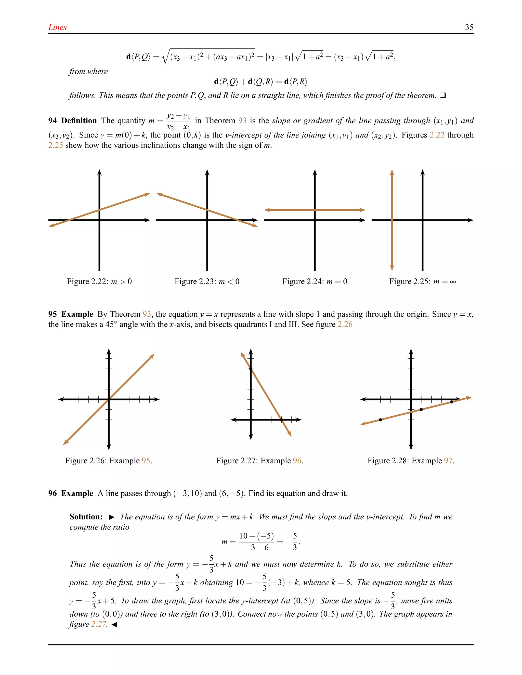 Lines 35
d P,Q = (x3 − x1)2 + (ax3 − ax1)2 = |x3 − x1| 1 + a2 = (x3 − x1) 1 + a2,
from where
d P,Q + d Q,R = d P,R
follows. This means that the points P,Q, and R lie on a straight line, which ﬁnishes the proof of the theorem. u
94 Deﬁnition The quantity m =
y2 − y1
x2 − x1
in Theorem 93 is the slope or gradient of the line passing through (x1,y1) and
(x2,y2). Since y = m(0) + k, the point (0,k) is the y-intercept of the line joining (x1,y1) and (x2,y2). Figures 2.22 through
2.25 shew how the various inclinations change with the sign of m.
Figure 2.22: m > 0 Figure 2.23: m < 0 Figure 2.24: m = 0 Figure 2.25: m = ∞
95 Example By Theorem 93, the equation y = x represents a line with slope 1 and passing through the origin. Since y = x,
the line makes a 45◦
angle with the x-axis, and bisects quadrants I and III. See ﬁgure 2.26
Figure 2.26: Example 95. Figure 2.27: Example 96. Figure 2.28: Example 97.
96 Example A line passes through (−3,10) and (6,−5). Find its equation and draw it.
Solution: ◮ The equation is of the form y = mx + k. We must ﬁnd the slope and the y-intercept. To ﬁnd m we
compute the ratio
m =
10 − (−5)
−3 − 6
= −
5
3
.
Thus the equation is of the form y = −
5
3
x + k and we must now determine k. To do so, we substitute either
point, say the ﬁrst, into y = −
5
3
x + k obtaining 10 = −
5
3
(−3) + k, whence k = 5. The equation sought is thus
y = −
5
3
x + 5. To draw the graph, ﬁrst locate the y-intercept (at (0,5)). Since the slope is −
5
3
, move ﬁve units
down (to (0,0)) and three to the right (to (3,0)). Connect now the points (0,5) and (3,0). The graph appears in
ﬁgure 2.27. ◭
 