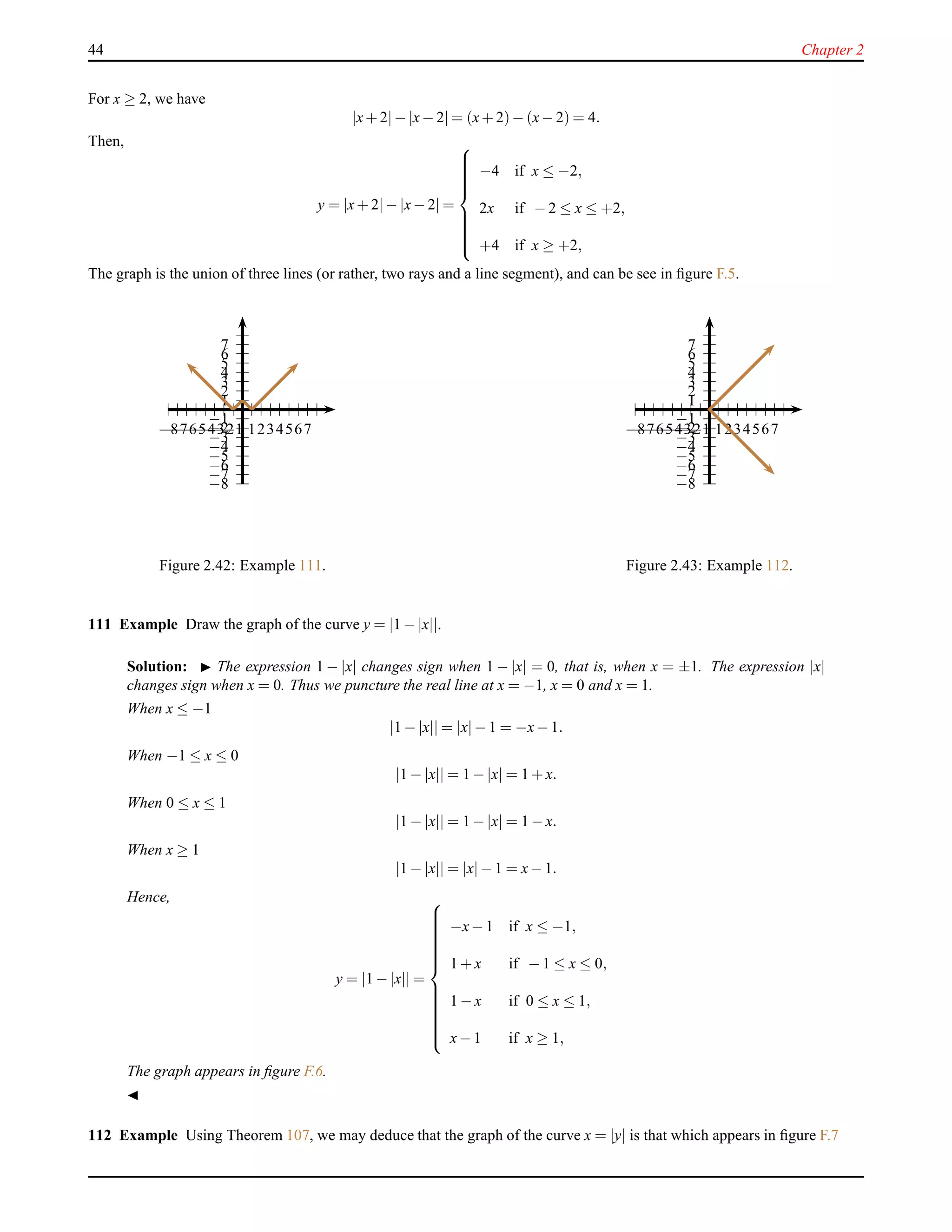 44 Chapter 2
For x ≥ 2, we have
|x+ 2|− |x− 2| = (x+ 2)− (x− 2) = 4.
Then,
y = |x+ 2|− |x− 2| =



−4 if x ≤ −2,
2x if − 2 ≤ x ≤ +2,
+4 if x ≥ +2,
The graph is the union of three lines (or rather, two rays and a line segment), and can be see in ﬁgure F.5.
1
2
3
4
5
6
7
−1
−2
−3
−4
−5
−6
−7
−8
1234567−1−2−3−4−5−6−7−8
Figure 2.42: Example 111.
1
2
3
4
5
6
7
−1
−2
−3
−4
−5
−6
−7
−8
1234567−1−2−3−4−5−6−7−8
Figure 2.43: Example 112.
111 Example Draw the graph of the curve y = |1 − |x||.
Solution: ◮ The expression 1 − |x| changes sign when 1 − |x| = 0, that is, when x = ±1. The expression |x|
changes sign when x = 0. Thus we puncture the real line at x = −1, x = 0 and x = 1.
When x ≤ −1
|1 − |x|| = |x|− 1 = −x− 1.
When −1 ≤ x ≤ 0
|1 − |x|| = 1 − |x| = 1 + x.
When 0 ≤ x ≤ 1
|1 − |x|| = 1 − |x| = 1 − x.
When x ≥ 1
|1 − |x|| = |x|− 1 = x− 1.
Hence,
y = |1 − |x|| =



−x− 1 if x ≤ −1,
1 + x if − 1 ≤ x ≤ 0,
1 − x if 0 ≤ x ≤ 1,
x− 1 if x ≥ 1,
The graph appears in ﬁgure F.6.
◭
112 Example Using Theorem 107, we may deduce that the graph of the curve x = |y| is that which appears in ﬁgure F.7
 