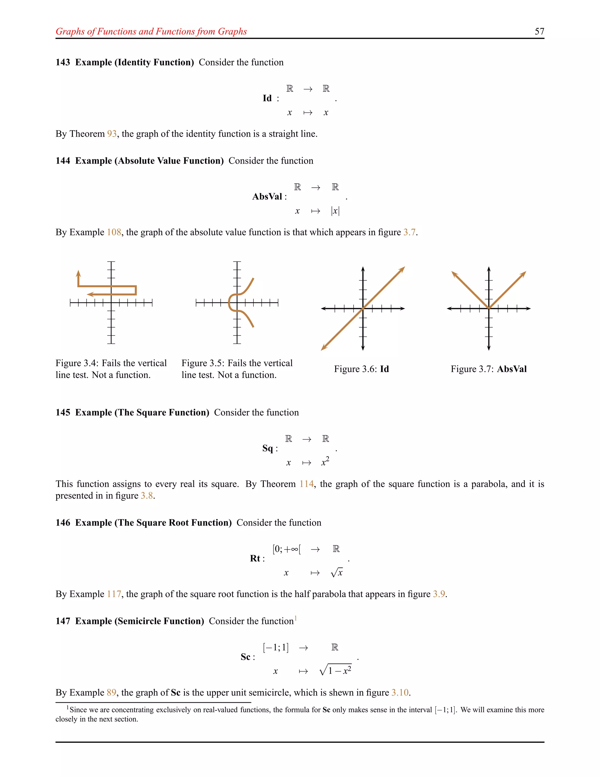 Graphs of Functions and Functions from Graphs 57
143 Example (Identity Function) Consider the function
Id :
R → R
x → x
.
By Theorem 93, the graph of the identity function is a straight line.
144 Example (Absolute Value Function) Consider the function
AbsVal :
R → R
x → |x|
.
By Example 108, the graph of the absolute value function is that which appears in ﬁgure 3.7.
Figure 3.4: Fails the vertical
line test. Not a function.
Figure 3.5: Fails the vertical
line test. Not a function.
Figure 3.6: Id Figure 3.7: AbsVal
145 Example (The Square Function) Consider the function
Sq :
R → R
x → x2
.
This function assigns to every real its square. By Theorem 114, the graph of the square function is a parabola, and it is
presented in in ﬁgure 3.8.
146 Example (The Square Root Function) Consider the function
Rt :
[0;+∞[ → R
x →
√
x
.
By Example 117, the graph of the square root function is the half parabola that appears in ﬁgure 3.9.
147 Example (Semicircle Function) Consider the function1
Sc :
[−1;1] → R
x → 1 − x2
.
By Example 89, the graph of Sc is the upper unit semicircle, which is shewn in ﬁgure 3.10.
1Since we are concentrating exclusively on real-valued functions, the formula for Sc only makes sense in the interval [−1;1]. We will examine this more
closely in the next section.
 