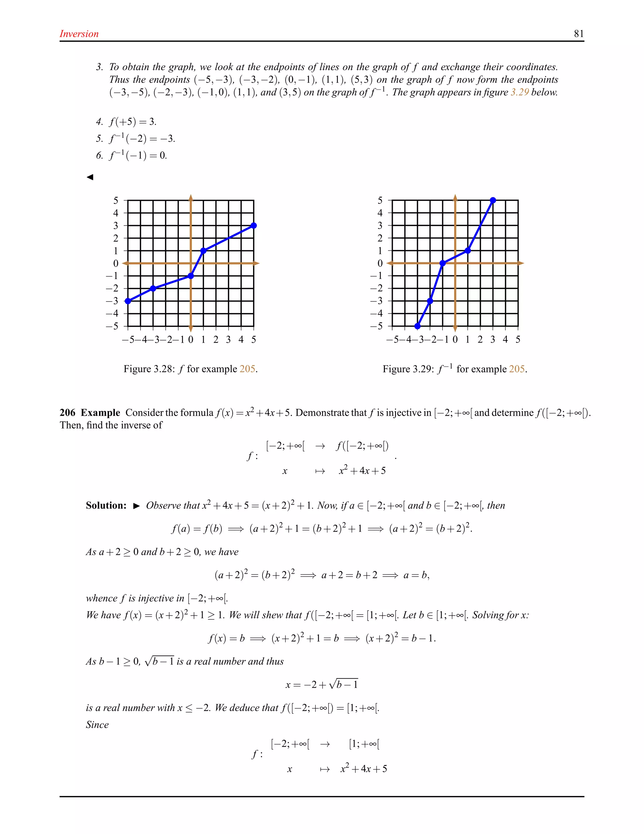 Inversion 81
3. To obtain the graph, we look at the endpoints of lines on the graph of f and exchange their coordinates.
Thus the endpoints (−5,−3), (−3,−2), (0,−1), (1,1), (5,3) on the graph of f now form the endpoints
(−3,−5), (−2,−3), (−1,0), (1,1), and (3,5) on the graph of f−1. The graph appears in ﬁgure 3.29 below.
4. f(+5) = 3.
5. f−1
(−2) = −3.
6. f−1(−1) = 0.
◭
−5
−4
−3
−2
−1
0
1
2
3
4
5
−5−4−3−2−1 0 1 2 3 4 5
Figure 3.28: f for example 205.
−5
−4
−3
−2
−1
0
1
2
3
4
5
−5−4−3−2−1 0 1 2 3 4 5
Figure 3.29: f−1 for example 205.
206 Example Consider the formula f(x) = x2 +4x+5. Demonstrate that f is injective in [−2;+∞[ and determine f([−2;+∞[).
Then, ﬁnd the inverse of
f :
[−2;+∞[ → f([−2;+∞[)
x → x2
+ 4x+ 5
.
Solution: ◮ Observe that x2 + 4x+ 5 = (x+ 2)2 + 1. Now, if a ∈ [−2;+∞[ and b ∈ [−2;+∞[, then
f(a) = f(b) =⇒ (a + 2)2
+ 1 = (b + 2)2
+ 1 =⇒ (a + 2)2
= (b + 2)2
.
As a + 2 ≥ 0 and b + 2 ≥ 0, we have
(a + 2)2
= (b + 2)2
=⇒ a + 2 = b + 2 =⇒ a = b,
whence f is injective in [−2;+∞[.
We have f(x) = (x+ 2)2 + 1 ≥ 1. We will shew that f([−2;+∞[ = [1;+∞[. Let b ∈ [1;+∞[. Solving for x:
f(x) = b =⇒ (x+ 2)2
+ 1 = b =⇒ (x+ 2)2
= b − 1.
As b − 1 ≥ 0,
√
b − 1 is a real number and thus
x = −2 +
√
b − 1
is a real number with x ≤ −2. We deduce that f([−2;+∞[) = [1;+∞[.
Since
f :
[−2;+∞[ → [1;+∞[
x → x2
+ 4x+ 5
 