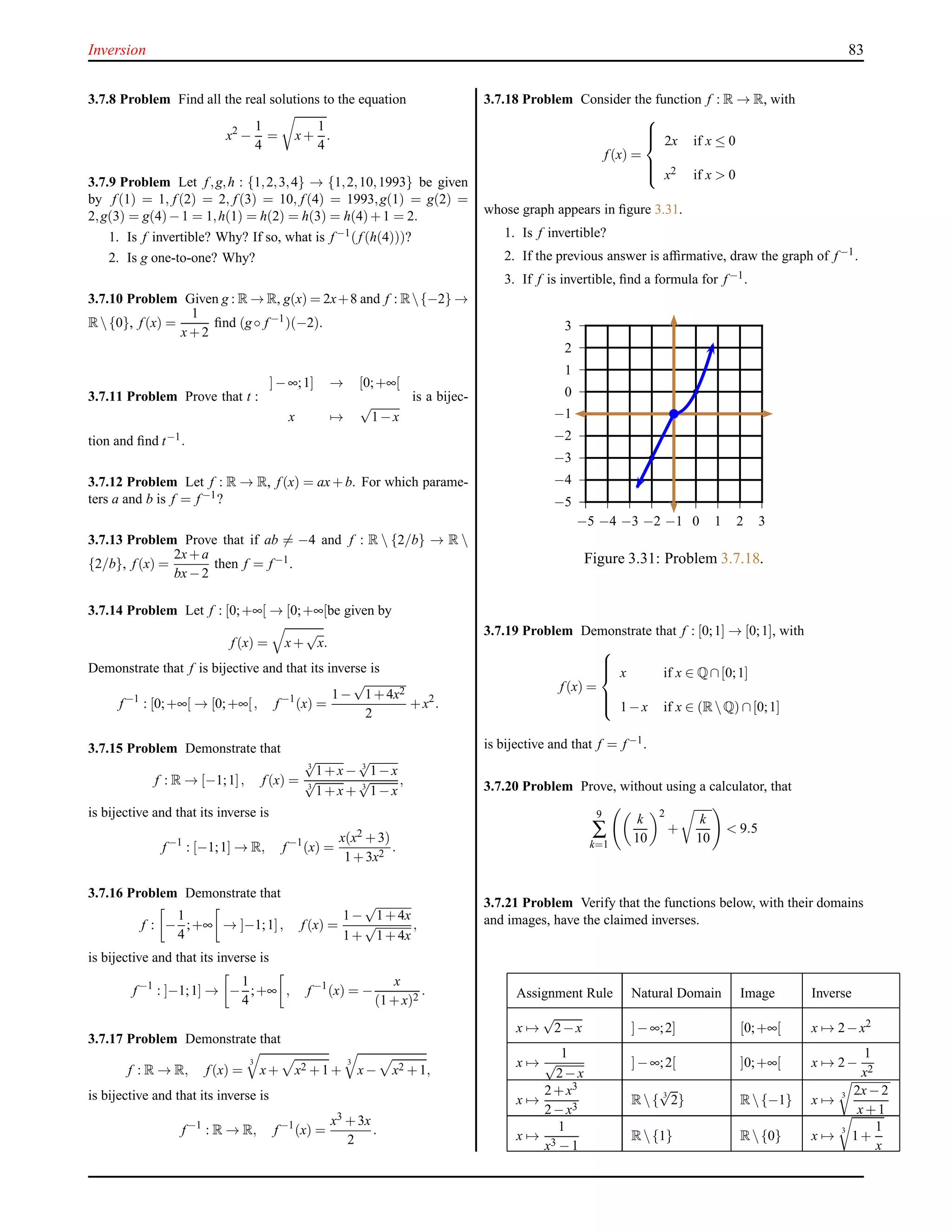 Inversion 83
3.7.8 Problem Find all the real solutions to the equation
x2
−
1
4
= x+
1
4
.
3.7.9 Problem Let f,g,h : {1,2,3,4} → {1,2,10,1993} be given
by f (1) = 1, f (2) = 2, f (3) = 10, f (4) = 1993,g(1) = g(2) =
2,g(3) = g(4)−1 = 1,h(1) = h(2) = h(3) = h(4)+1 = 2.
1. Is f invertible? Why? If so, what is f −1(f (h(4)))?
2. Is g one-to-one? Why?
3.7.10 Problem Given g : R → R, g(x) = 2x+8 and f : R{−2} →
R{0}, f (x) =
1
x+2
ﬁnd (g◦ f −1)(−2).
3.7.11 Problem Prove that t :
]−∞;1] → [0;+∞[
x →
√
1−x
is a bijec-
tion and ﬁnd t−1.
3.7.12 Problem Let f : R → R, f (x) = ax+b. For which parame-
ters a and b is f = f −1?
3.7.13 Problem Prove that if ab = −4 and f : R  {2/b} → R 
{2/b}, f (x) =
2x+a
bx−2
then f = f −1.
3.7.14 Problem Let f : [0;+∞[ → [0;+∞[be given by
f (x) = x+
√
x.
Demonstrate that f is bijective and that its inverse is
f −1
: [0;+∞[ → [0;+∞[, f −1
(x) =
1−
√
1+4x2
2
+x2
.
3.7.15 Problem Demonstrate that
f : R → [−1;1], f (x) =
3
√
1+x − 3
√
1−x
3
√
1+x + 3
√
1−x
,
is bijective and that its inverse is
f −1
: [−1;1] → R, f −1
(x) =
x(x2 +3)
1+3x2
.
3.7.16 Problem Demonstrate that
f : −
1
4
;+∞ → ]−1;1], f (x) =
1−
√
1+4x
1+
√
1+4x
,
is bijective and that its inverse is
f −1
: ]−1;1] → −
1
4
;+∞ , f −1
(x) = −
x
(1+x)2
.
3.7.17 Problem Demonstrate that
f : R → R, f (x) =
3
x+ x2 +1+
3
x− x2 +1,
is bijective and that its inverse is
f −1
: R → R, f −1
(x) =
x3 +3x
2
.
3.7.18 Problem Consider the function f : R → R, with
f (x) =



2x if x ≤ 0
x2 if x > 0
whose graph appears in ﬁgure 3.31.
1. Is f invertible?
2. If the previous answer is afﬁrmative, draw the graph of f −1.
3. If f is invertible, ﬁnd a formula for f −1.
−5
−4
−3
−2
−1
0
1
2
3
−5 −4 −3 −2 −1 0 1 2 3
Figure 3.31: Problem 3.7.18.
3.7.19 Problem Demonstrate that f : [0;1] → [0;1], with
f (x) =



x if x ∈ Q∩[0;1]
1−x if x ∈ (RQ) ∩[0;1]
is bijective and that f = f −1.
3.7.20 Problem Prove, without using a calculator, that
9
∑
k=1
k
10
2
+
k
10
< 9.5
3.7.21 Problem Verify that the functions below, with their domains
and images, have the claimed inverses.
Assignment Rule Natural Domain Image Inverse
x →
√
2−x ]−∞;2] [0;+∞[ x → 2−x2
x →
1
√
2−x
]−∞;2[ ]0;+∞[ x → 2−
1
x2
x →
2+x3
2−x3
R{ 3
√
2} R{−1} x → 3 2x−2
x+1
x →
1
x3 −1
R{1} R{0} x →
3
1+
1
x
 