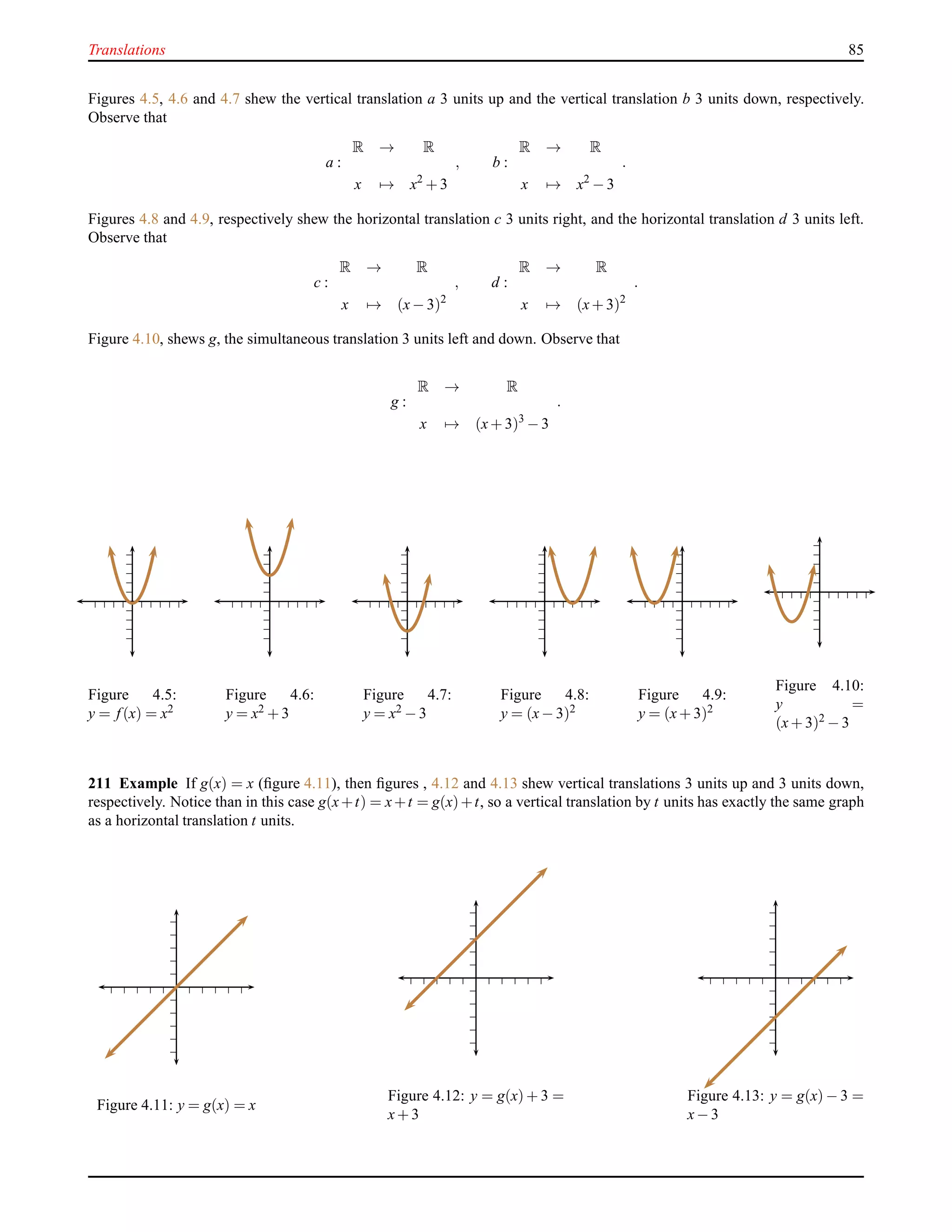 Translations 85
Figures 4.5, 4.6 and 4.7 shew the vertical translation a 3 units up and the vertical translation b 3 units down, respectively.
Observe that
a :
R → R
x → x2
+ 3
, b :
R → R
x → x2
− 3
.
Figures 4.8 and 4.9, respectively shew the horizontal translation c 3 units right, and the horizontal translation d 3 units left.
Observe that
c :
R → R
x → (x− 3)2
, d :
R → R
x → (x+ 3)2
.
Figure 4.10, shews g, the simultaneous translation 3 units left and down. Observe that
g :
R → R
x → (x+ 3)3
− 3
.
Figure 4.5:
y = f(x) = x2
Figure 4.6:
y = x2 + 3
Figure 4.7:
y = x2 − 3
Figure 4.8:
y = (x− 3)2
Figure 4.9:
y = (x+ 3)2
Figure 4.10:
y =
(x+ 3)2 − 3
211 Example If g(x) = x (ﬁgure 4.11), then ﬁgures , 4.12 and 4.13 shew vertical translations 3 units up and 3 units down,
respectively. Notice than in this case g(x+t) = x+t = g(x)+t, so a vertical translation by t units has exactly the same graph
as a horizontal translation t units.
Figure 4.11: y = g(x) = x
Figure 4.12: y = g(x) + 3 =
x+ 3
Figure 4.13: y = g(x) − 3 =
x− 3
 