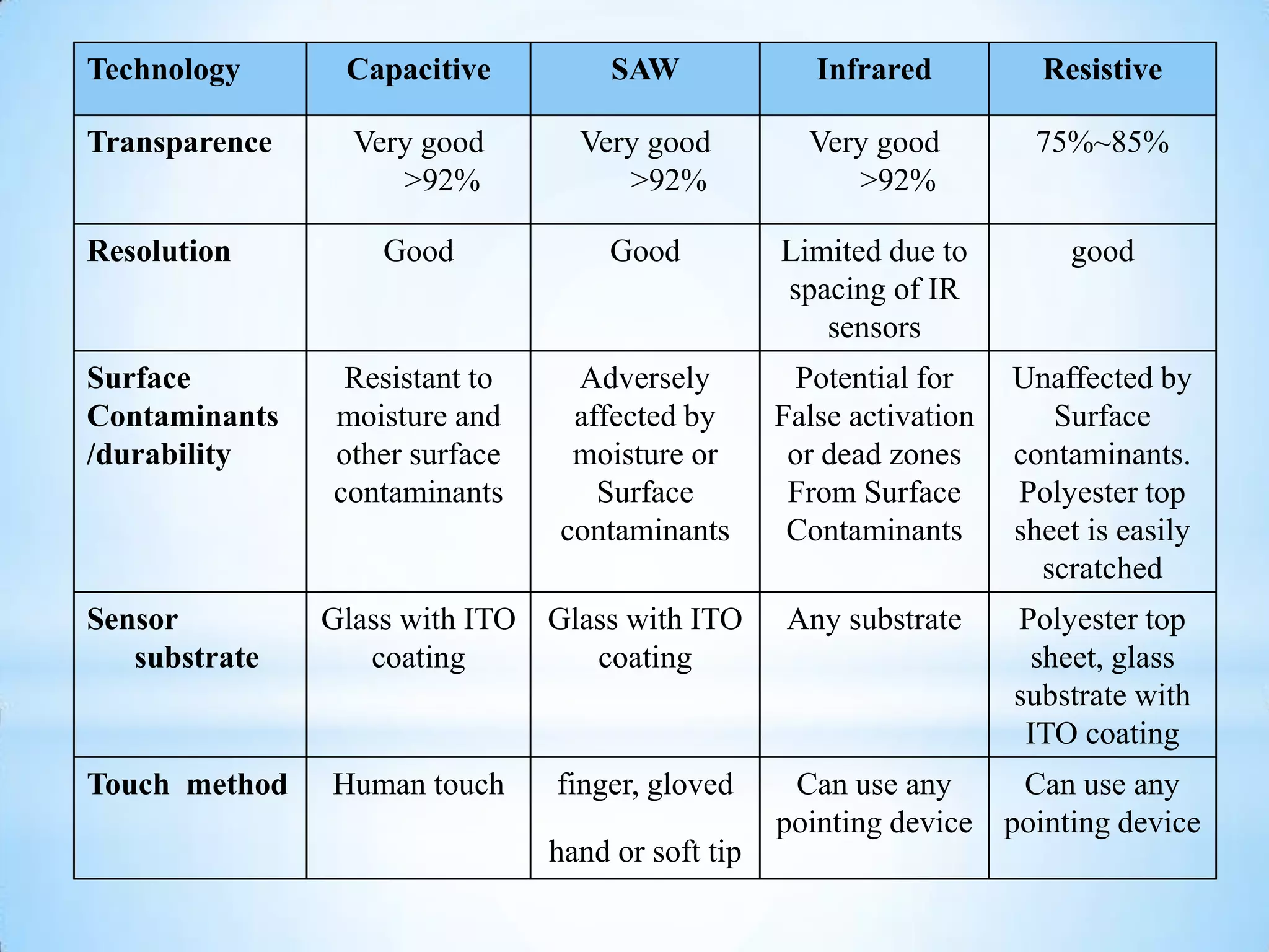 Technology Capacitive SAW Infrared Resistive
Transparence Very good
>92%
Very good
>92%
Very good
>92%
75%~85%
Resolution Good Good Limited due to
spacing of IR
sensors
good
Surface
Contaminants
/durability
Resistant to
moisture and
other surface
contaminants
Adversely
affected by
moisture or
Surface
contaminants
Potential for
False activation
or dead zones
From Surface
Contaminants
Unaffected by
Surface
contaminants.
Polyester top
sheet is easily
scratched
Sensor
substrate
Glass with ITO
coating
Glass with ITO
coating
Any substrate Polyester top
sheet, glass
substrate with
ITO coating
Touch method Human touch finger, gloved
hand or soft tip
Can use any
pointing device
Can use any
pointing device
 