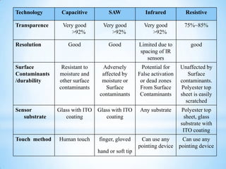 Technology Capacitive SAW Infrared Resistive
Transparence Very good
>92%
Very good
>92%
Very good
>92%
75%~85%
Resolution Good Good Limited due to
spacing of IR
sensors
good
Surface
Contaminants
/durability
Resistant to
moisture and
other surface
contaminants
Adversely
affected by
moisture or
Surface
contaminants
Potential for
False activation
or dead zones
From Surface
Contaminants
Unaffected by
Surface
contaminants.
Polyester top
sheet is easily
scratched
Sensor
substrate
Glass with ITO
coating
Glass with ITO
coating
Any substrate Polyester top
sheet, glass
substrate with
ITO coating
Touch method Human touch finger, gloved
hand or soft tip
Can use any
pointing device
Can use any
pointing device
 