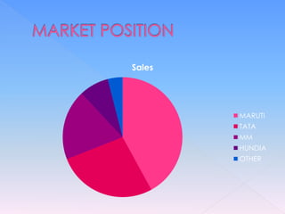 Sales




        MARUTI
        TATA
        MM
        HUNDIA
        OTHER
 