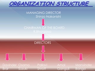 ORGANIZATION STRUCTURE
             MANAGING DIRECTOR
                 Shinzo Nakanishi


           CHAIRMAN OF THE BOARD
                R.Bhargava


                  DIRECTORS




Davinder Osamo     Pallavi    Amal      Manvinder
Brar     Suzuki    Shroff     Ganguli   Banga
 