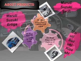 Maruti
                                         Suzuki
                                          Swift

               On Road
             price : to4.22
             Lakh to 5.30
                 Lakh


On Road
Price : to
6.25 Lakh                 On Road
 to 7.40                 Price : to 10
  Lakh                   Lakh to 12
                            Lakh
 