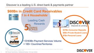 ©2017 Discover Financial Services - Confidential and Proprietary - Do not copy or distribute
$37Bn Consumer Deposits
$9Bn Private Student Loans
$7Bn Personal Loans
1 in 4 Households1
$60Bn in Credit Card Receivables
Leading Cash
Rewards
 $183Bn Payment Services Volume
 185+ Countries/Territories
Discover is a leading U.S. direct bank & payments partner
Note(s)
Balances as of March 31, 2017; volume based on the trailing four quarters ending 1Q17; direct-to-consumer deposits includes affinity deposits
1. TNS’ Consumer Payment Strategies Study
3
Deposits & Lending
 