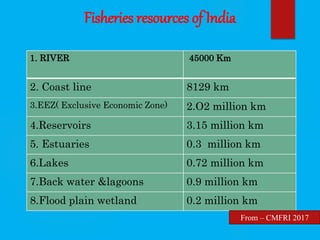 Fisheries resources of India
1. RIVER 45000 Km
2. Coast line 8129 km
3.EEZ( Exclusive Economic Zone) 2.O2 million km
4.Reservoirs 3.15 million km
5. Estuaries 0.3 million km
6.Lakes 0.72 million km
7.Back water &lagoons 0.9 million km
8.Flood plain wetland 0.2 million km
From – CMFRI 2017
 