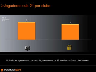 Jogadores sub-21 por clubeNº de jogadoresDoisclubesapresentambomuso de jovens entre os 25 inscritosnaCopaLibertadores.