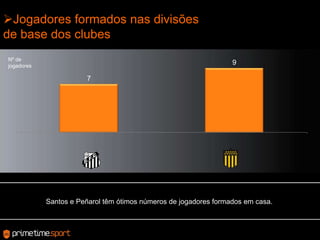 Jogadores formados nasdivisõesde base dos clubesNº de jogadoresSantos e Peñaroltêmótimosnúmeros de jogadoresformadosem casa.