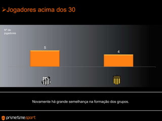 Jogadoresacima dos 30Nº de jogadoresNovamentehágrandesemelhançanaformação dos grupos.