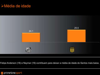 Média de idadeFelipe Anderson (18) e Neymar (19) contribuemparadeixar a média de idade do Santos maisbaixa.