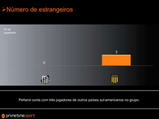 Número de estrangeirosNº de jogadoresPeñarolconta com trêsjogadores de outrospaísessul-americanos no grupo.