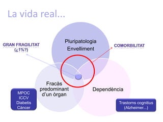La vida real...Gran fragilitat (¿1%?)ComorbilitatMPOCICCVDiabetisCàncerTrastorns cognitius(Alzheimer...)