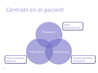 14Centrats en el pacientValorsGestió del tempsClara i entenedoraOportunaDecisionspersonalsInstitucional