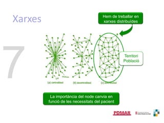 Atencióalspacientsambmalaltiescròniques…31ActivitatspreventivesGestió de poblacionsDiagnòsticprecoçIdentificació / EstratificacióGestió de la malaltiaOferir el millortractamentProblemessocialsHealthcoachingSituacionsagudesgreusTransicionsHealthliteracyCuidadorsGestió de la complexitatCo-managementAdaptat (moltlliurement) de Bodenheimer TJ Gen Intern Med 2010;25:1375–8
