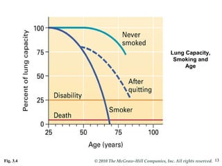 Fig. 3.4 Lung Capacity, Smoking and Age 