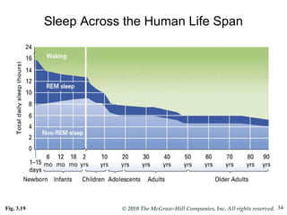 Sleep Across the Human Life Span Fig. 3.19 