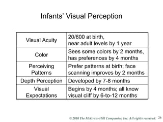 Infants’ Visual Perception Visual Acuity 20/600 at birth,  near adult levels by 1 year Color Sees some colors by 2 months, has preferences by 4 months Perceiving Patterns Prefer patterns at birth; face scanning improves by 2 months Depth Perception Developed by 7-8 months Visual Expectations Begins by 4 months; all know visual cliff by 6-to-12 months 