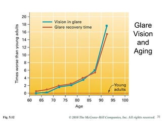 Fig. 5.12 Glare Vision and Aging 