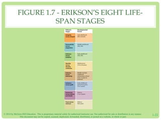 FIGURE 1.7 - ERIKSON’S EIGHT LIFE-SPAN 
STAGES 
© 2014 by McGraw-Hill Education. This is proprietary material solely for authorized instructor use. Not authorized for sale or distribution in any manner. 
This document may not be copied, scanned, duplicated, forwarded, distributed, or posted on a website, in whole or part. 1-22 
 