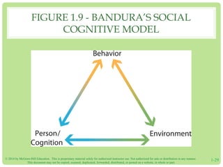 FIGURE 1.9 - BANDURA’S SOCIAL 
COGNITIVE MODEL 
© 2014 by McGraw-Hill Education. This is proprietary material solely for authorized instructor use. Not authorized for sale or distribution in any manner. 
This document may not be copied, scanned, duplicated, forwarded, distributed, or posted on a website, in whole or part. 1-29 
 