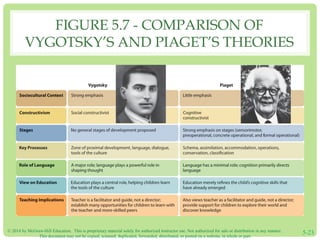 FIGURE 5.7 - COMPARISON OF 
VYGOTSKY’S AND PIAGET’S THEORIES 
© 2014 by McGraw-Hill Education. This is proprietary materia...