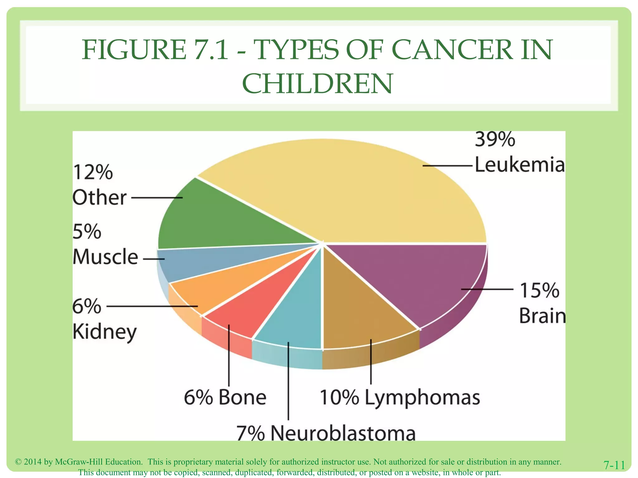 © 2014 by McGraw-Hill Education. This is proprietary material solely for authorized instructor use. Not authorized for sale or distribution in any manner.
This document may not be copied, scanned, duplicated, forwarded, distributed, or posted on a website, in whole or part.
7-11
FIGURE 7.1 - TYPES OF CANCER IN
CHILDREN
 