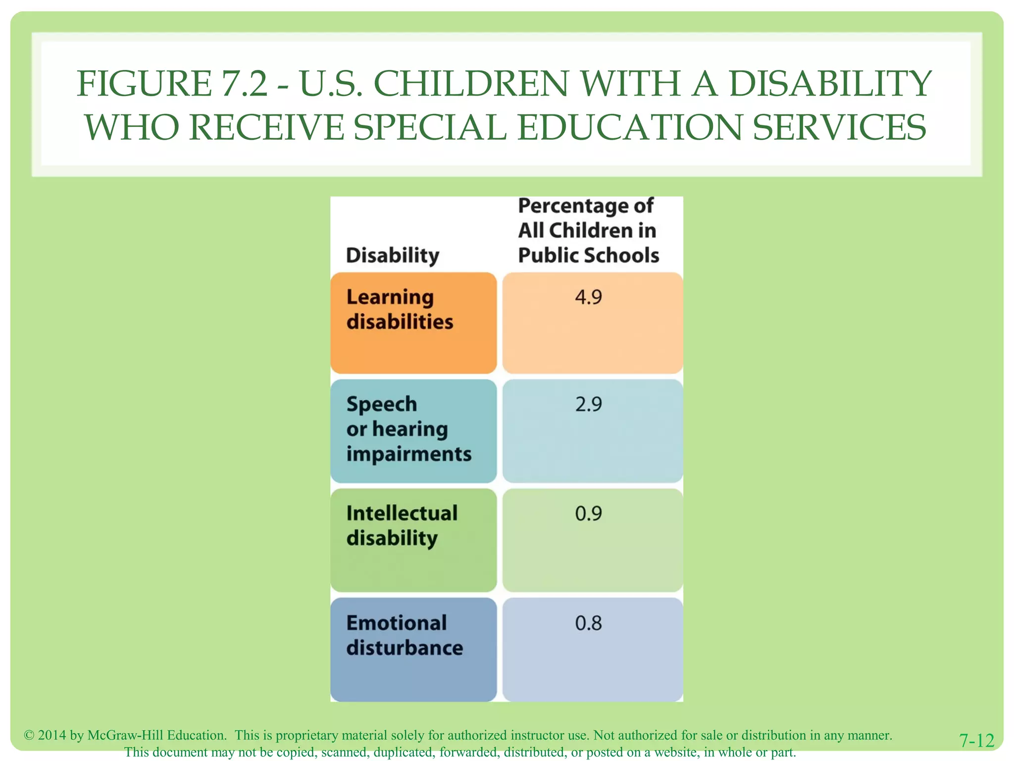 © 2014 by McGraw-Hill Education. This is proprietary material solely for authorized instructor use. Not authorized for sale or distribution in any manner.
This document may not be copied, scanned, duplicated, forwarded, distributed, or posted on a website, in whole or part.
7-12
FIGURE 7.2 - U.S. CHILDREN WITH A DISABILITY
WHO RECEIVE SPECIAL EDUCATION SERVICES
 